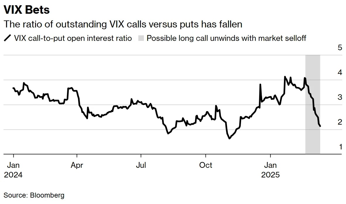 未平仓 VIX 看涨期权与看跌期权的比率已经下降