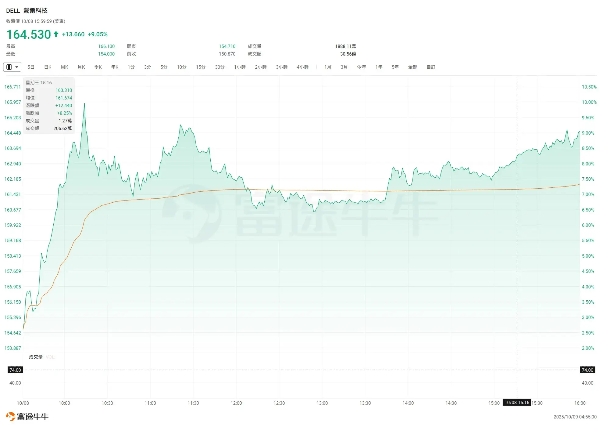 投行集体唱多！股价目标接连上调，戴尔单日大涨9% - 美盈证券| 你的投资银行