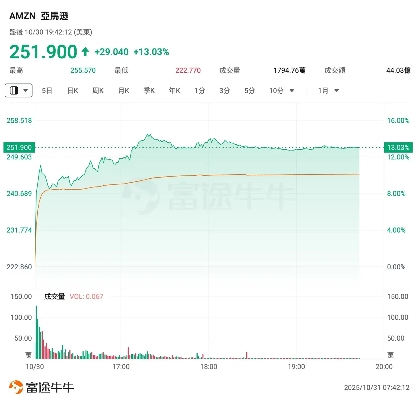 AWS 创三年最快增速！亚马逊加码AI，资本支出超预期- 美盈证券| 你的投资银行