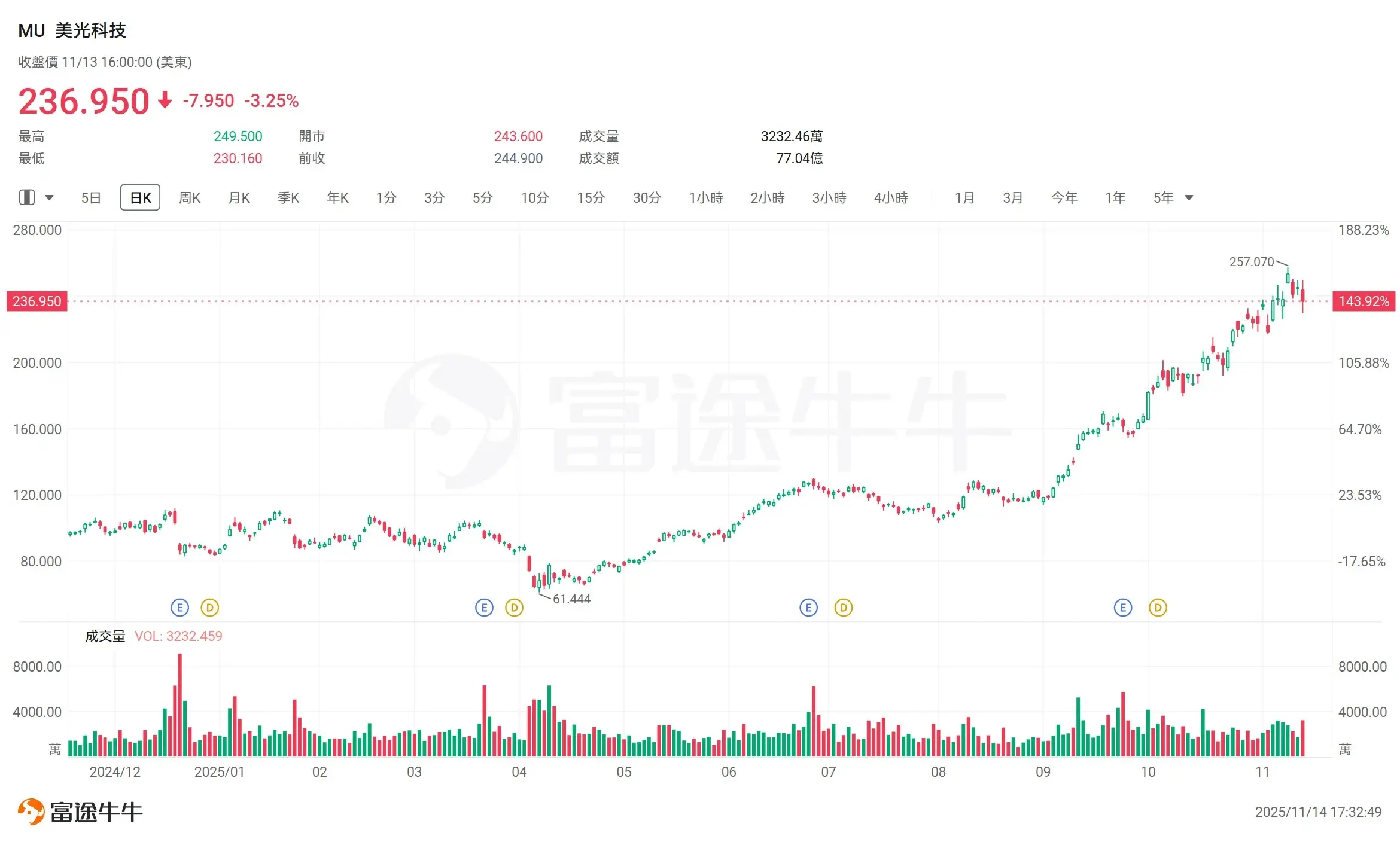 年内飙涨180%后，美光被摩根士丹利列为“新科首选” - 美盈证券| 你的投资银行